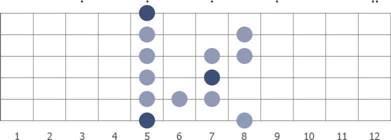 A blues scale diagram