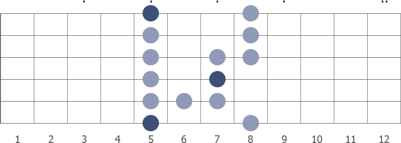 A blues scale diagram