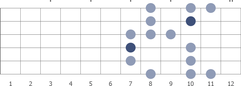 A blues scale shape diagram 7th pos