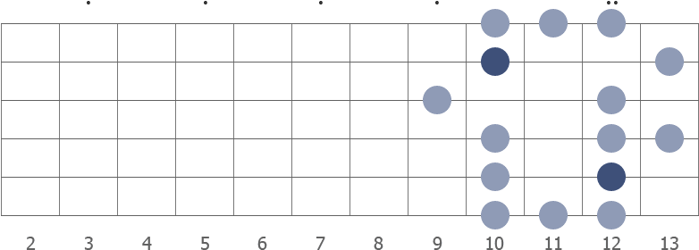 A blues scale shape diagram 10th pos