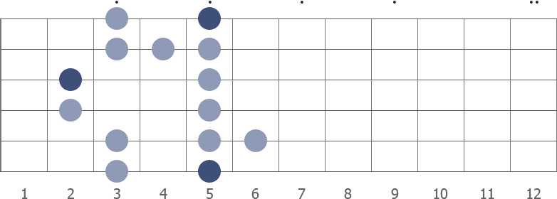 A blues scale shape diagram 2nd pos