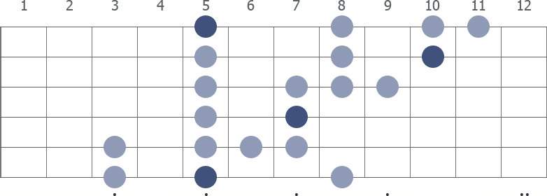 A blues scale extended diagram
