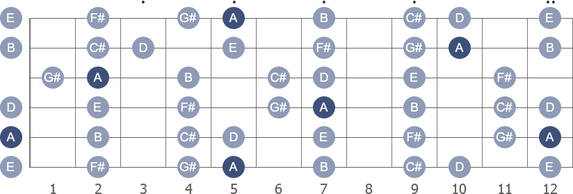 A Major scale with note letters diagram