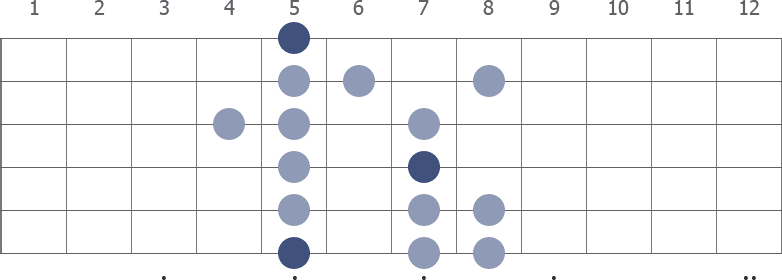 Learning the Minor and Major Pentatonic Scale on Guitar