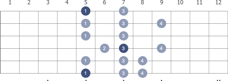 A Harmonic Minor scale shape 1 diagram with alternate fingerings