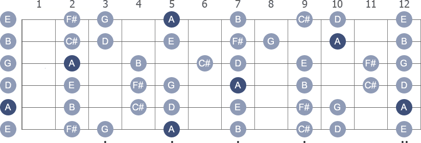 A Mixolydian scale with note letters diagram