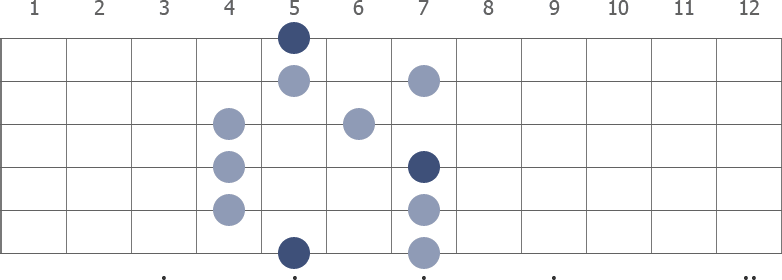 The five major pentatonic scale shapes on guitar 