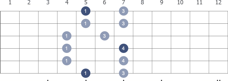 A Pentatonic Major scale shape diagram 5th pos with alternate fingerings