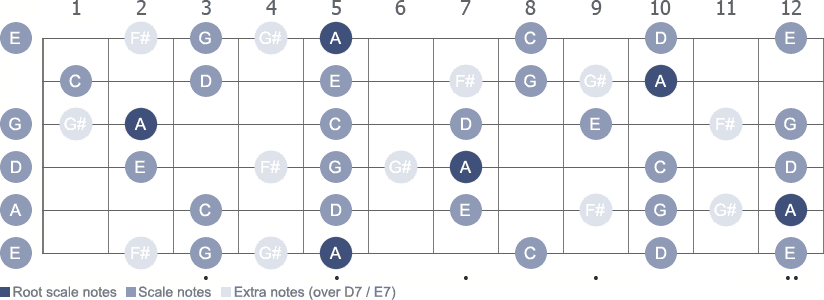 A Pentatonic Minor scale with note letters diagram