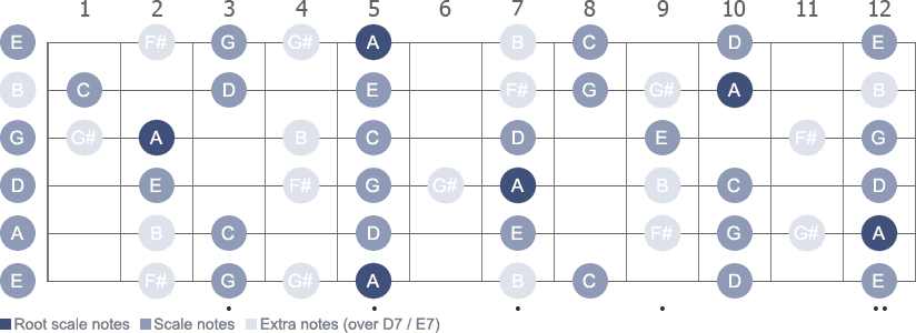 A Pentatonic Minor scale with note letters diagram