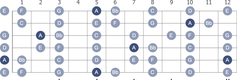 A Phrygian scale with note letters diagram