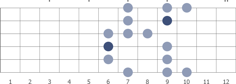 G# blues scale shape diagram 6th pos