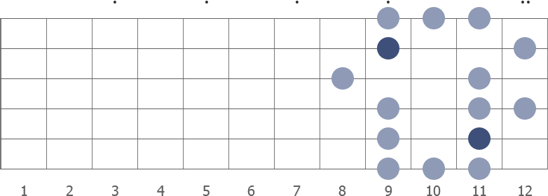 G# blues scale shape diagram 9th pos