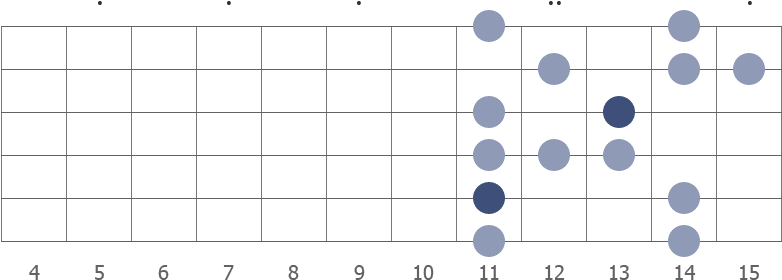 G# blues scale shape diagram 11th pos