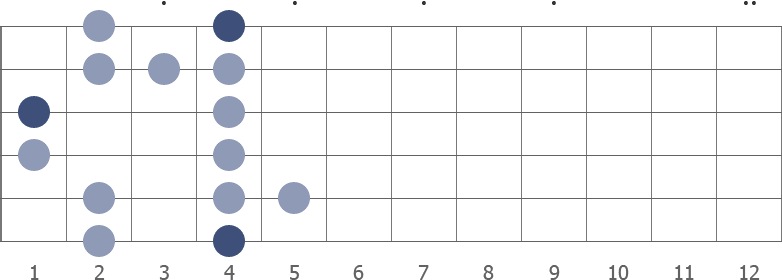 Ab blues scale shape diagram 1st pos