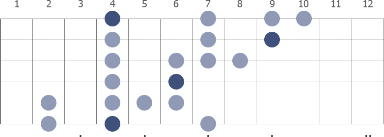 G# blues scale extended diagram