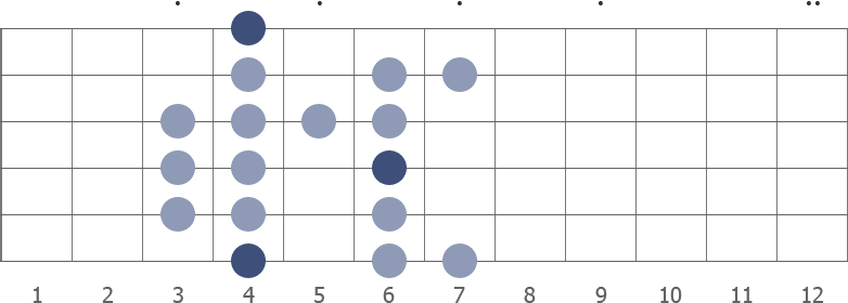 Ab Dorian Bebop scale diagram