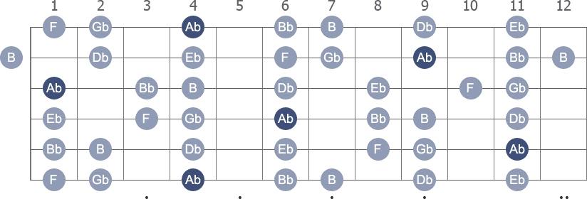 Ab Dorian scale with note letters diagram