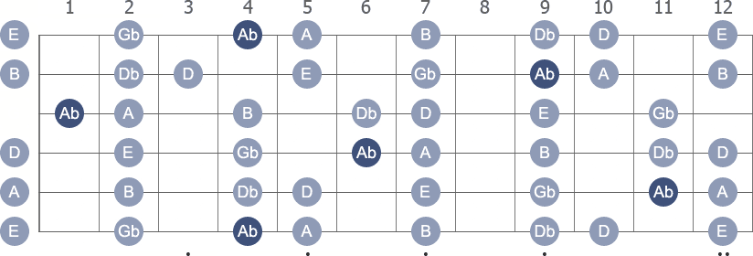 Ab Locrian scale with note letters diagram