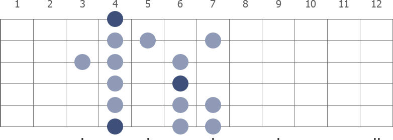 G# Minor scale diagram