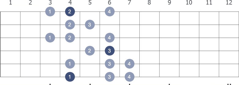 Ab Harmonic Minor scale shape 1 diagram