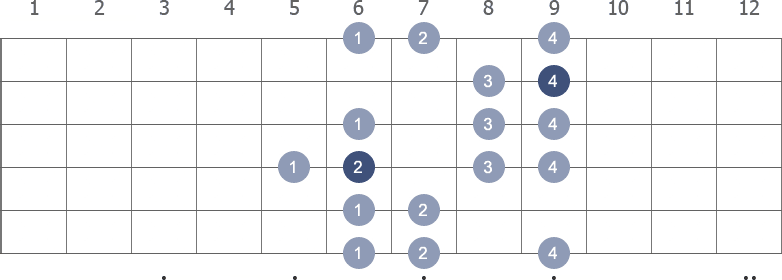 Ab Harmonic Minor scale shape 2 diagram
