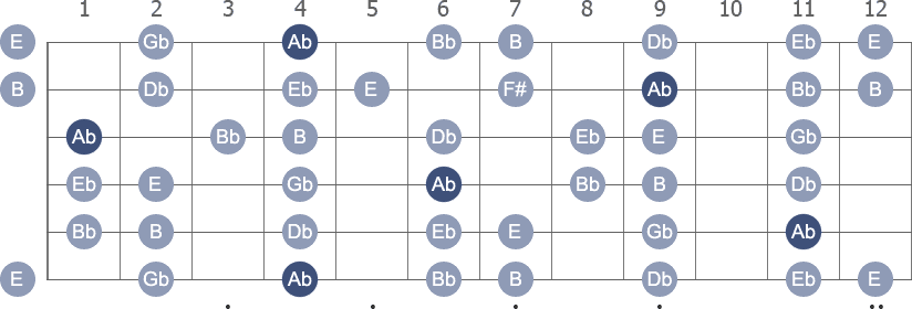 Ab Minor scale with note letters diagram