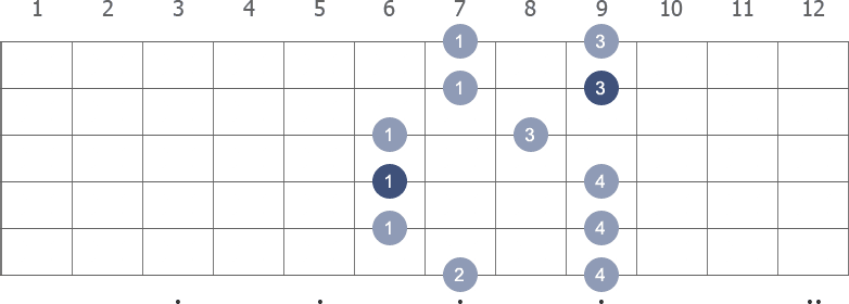 Ab Pentatonic Minor scale shape 2 diagram