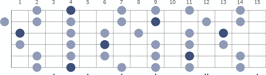 Ab Pentatonic Minor scale whole guitar neck diagram