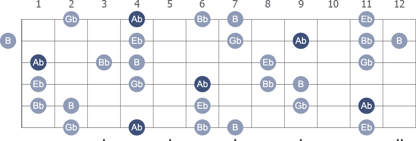 Ab Minor 9th arpeggio note letters diagram