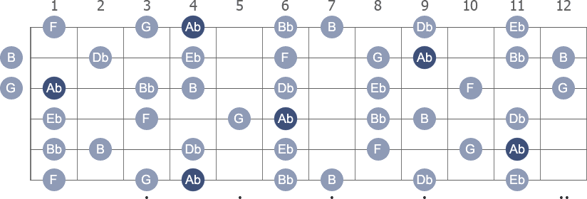 Ab Melodic Minor scale with note letters diagram