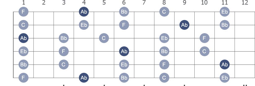 Ab Pentatonic Major scale with note letters diagram