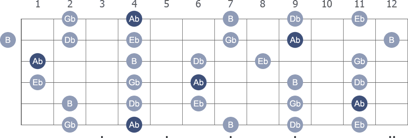 Ab Pentatonic Minor scale with note letters diagram