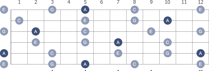 A Minor 7th arpeggio note letters diagram