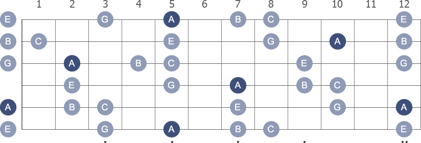 A Minor 9th arpeggio note letters diagram