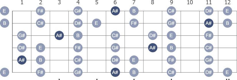 A# Locrian scale with note letters diagram