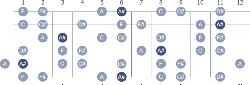 A# Harmonic Minor scale with note letters diagram