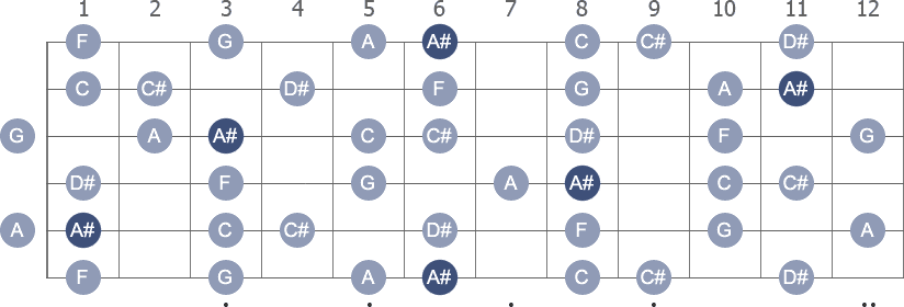 A# Melodic Minor scale with note letters diagram