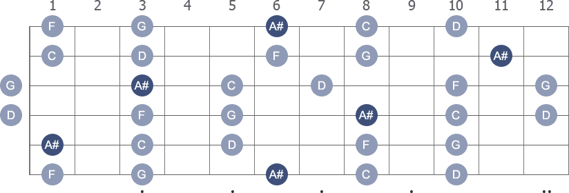 A# Pentatonic Major scale with note letters diagram