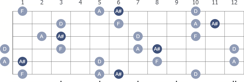 A# Major 7th arpeggio note letters diagram