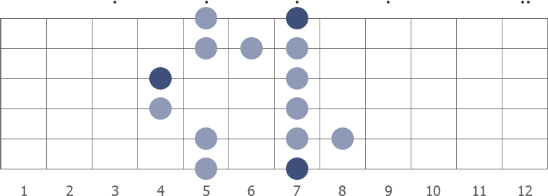 B blues scale shape diagram (4th position)