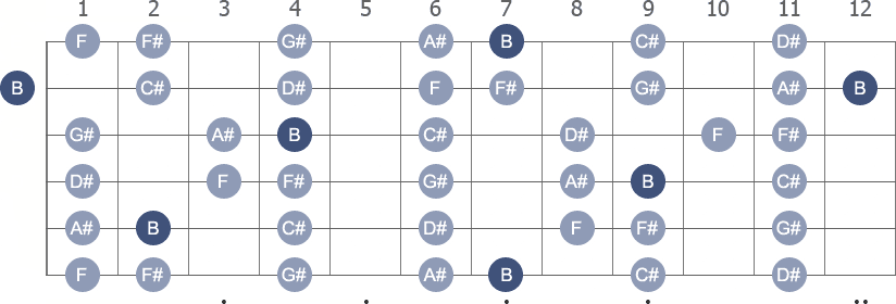 B Lydian scale with note letters diagram