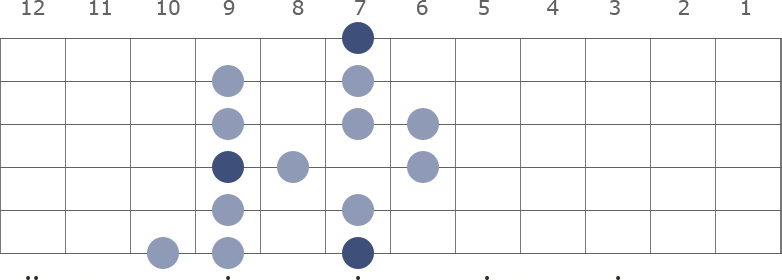 B Melodic Minor scale diagram