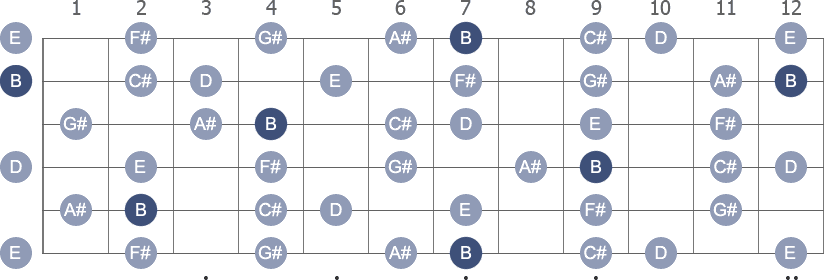 B Melodic Minor scale with note letters diagram