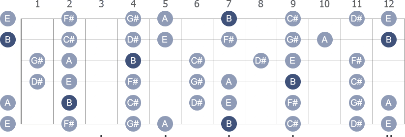 B Mixolydian scale with note letters diagram