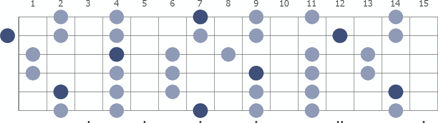 B Pentatonic Major scale whole guitar neck diagram