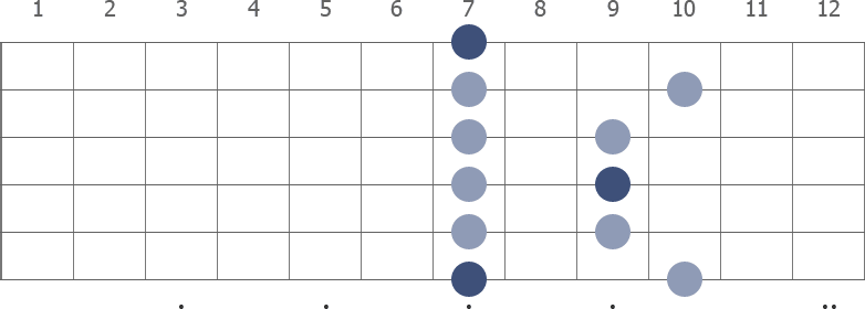 B Pentatonic Minor scale diagram