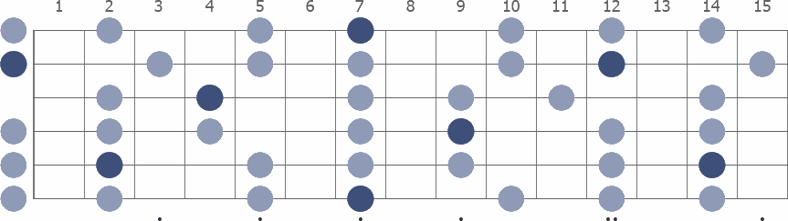 B Pentatonic Minor scale whole guitar neck diagram