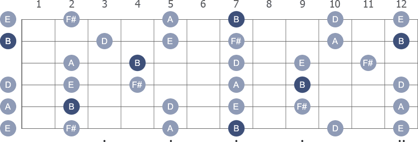 B Pentatonic Minor scale with note letters diagram