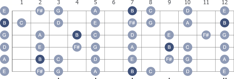 B Phrygian scale with note letters diagram